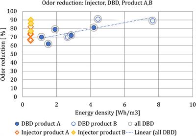Pulsed processing by cold plasma, applied to industrial emission control